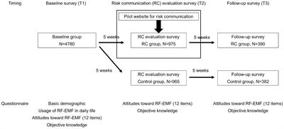 Effects of website-based risk communication of radio-frequency electromagnetic fields on general public